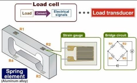 How Do Weighing Load Cells Work?